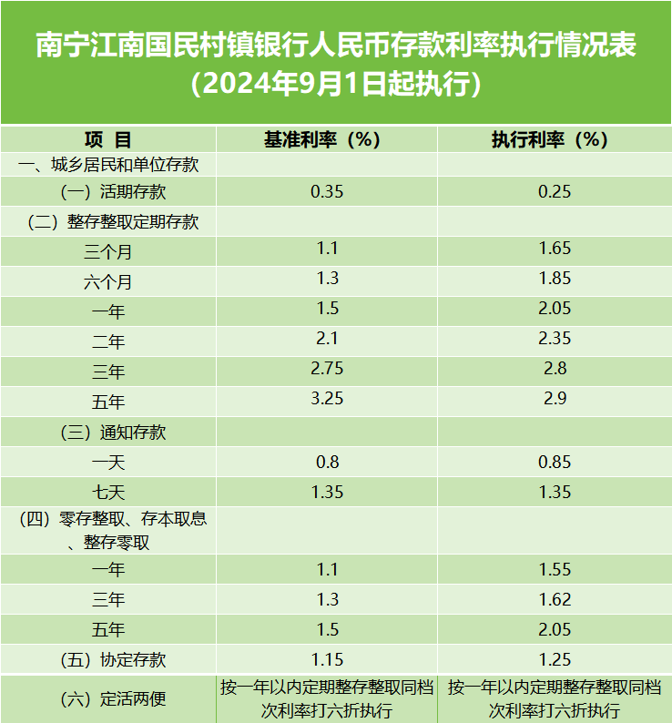 利率图