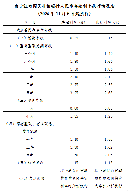 利率调整