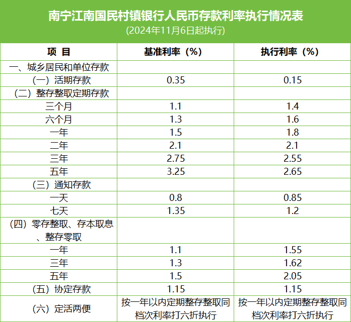 利率调整
