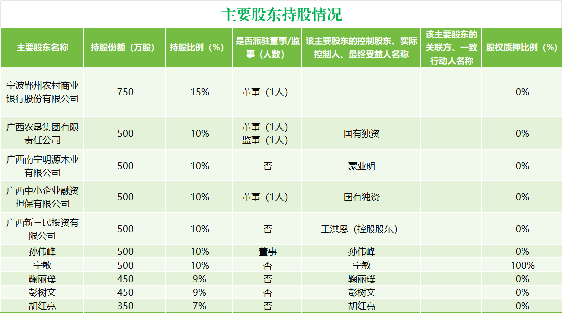 主要股东持股情况