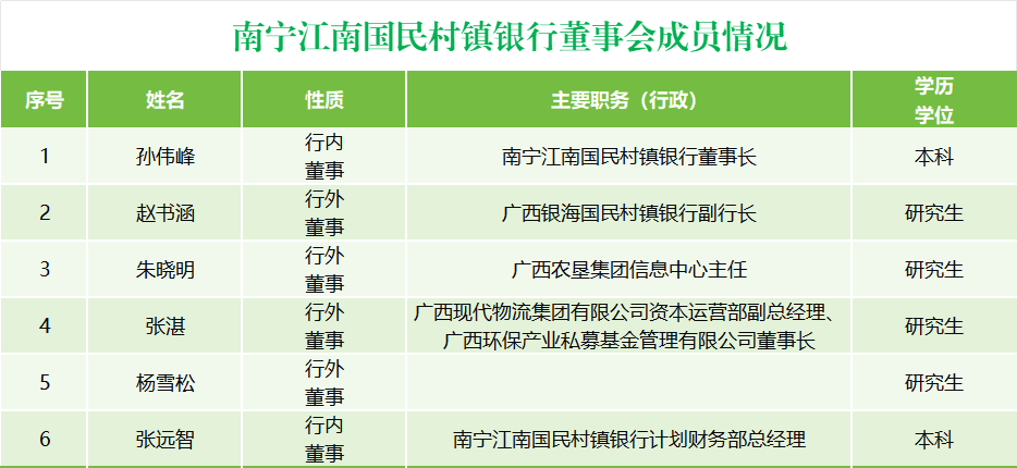南宁江南国民村镇银行董事会成员情况