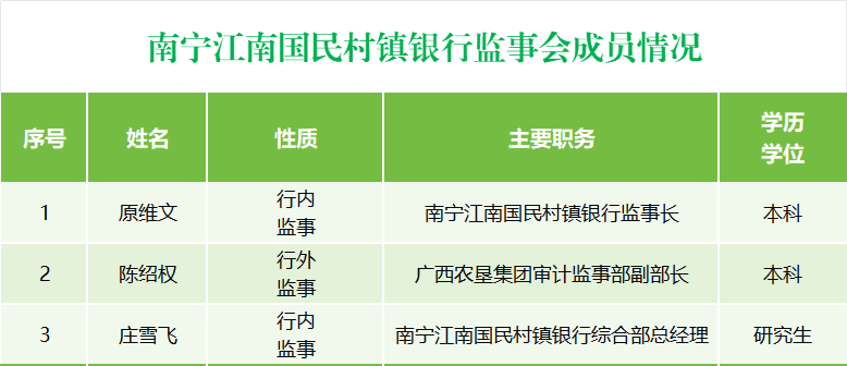 南宁江南国民村镇银行监事会成员情况