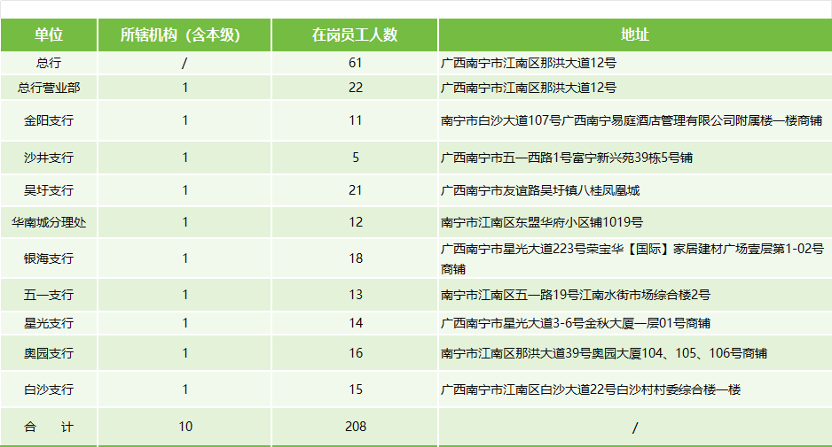 截至报告期末，本行机构主要情况如下：