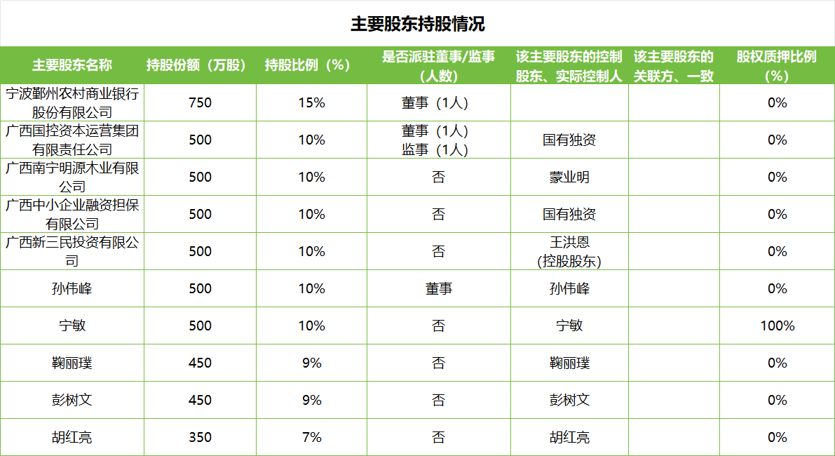 主要股东持股情况1